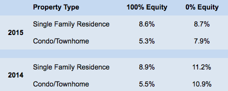 Home Equity Percentages - Feb 2015