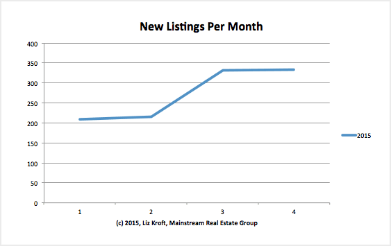 santa cruz housing chart, may 2015