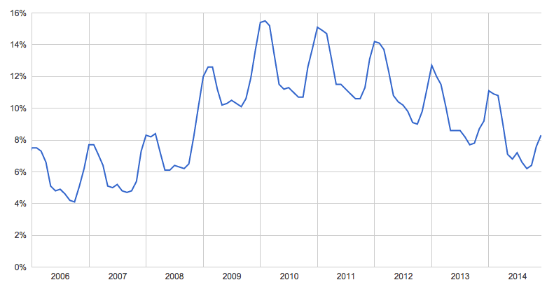 santa cruz unemployment rate: feb. 2015