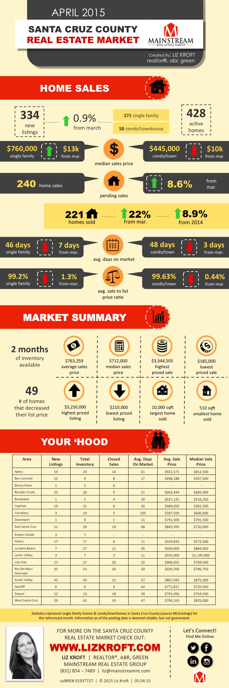 santa cruz real estate infographic, april 2015