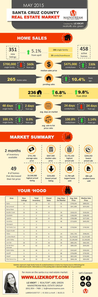 Santa Cruz Real Estate Market Report: May, 2015