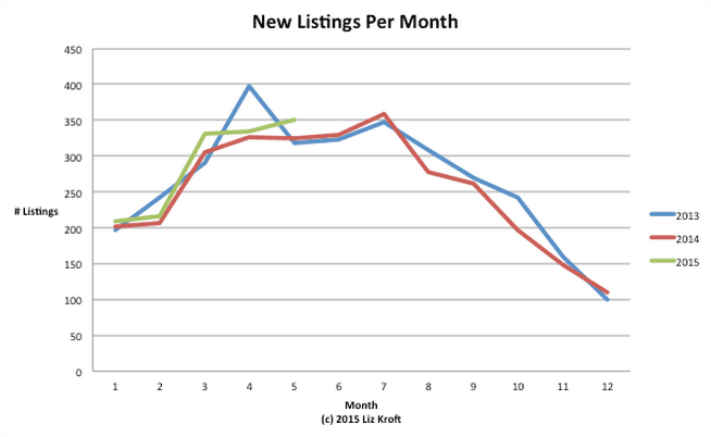 santa cruz housing chart, May 2015
